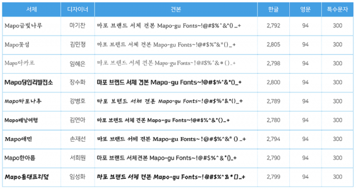 마포구, 청년들과 함께 제작한 9종의 무료폰트 공개